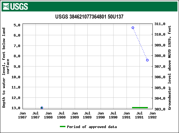 Graph of groundwater level data at USGS 384621077364801 50U137