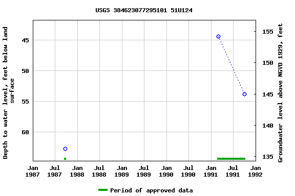 Graph of groundwater level data at USGS 384623077295101 51U124