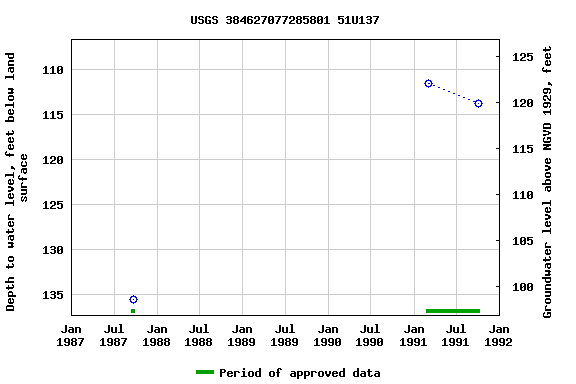 Graph of groundwater level data at USGS 384627077285801 51U137