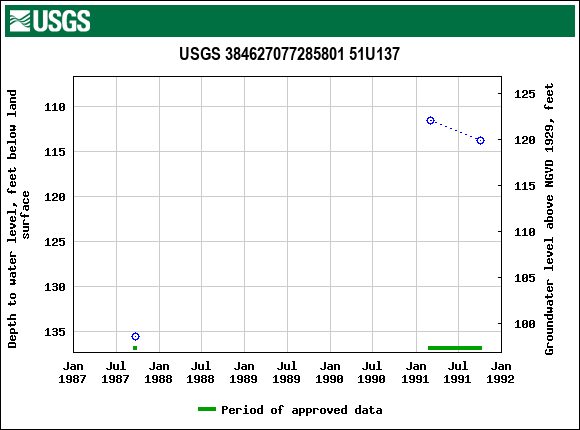 Graph of groundwater level data at USGS 384627077285801 51U137