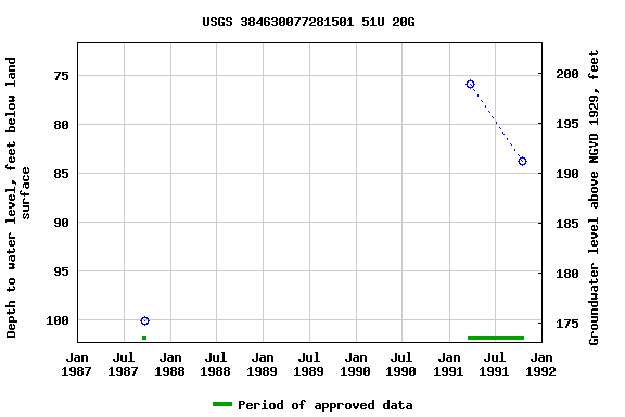 Graph of groundwater level data at USGS 384630077281501 51U 20G