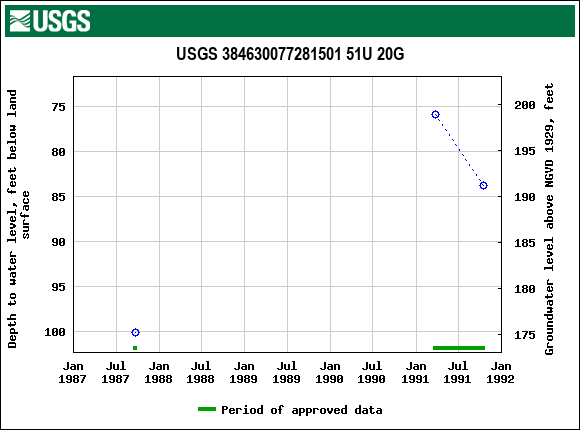 Graph of groundwater level data at USGS 384630077281501 51U 20G