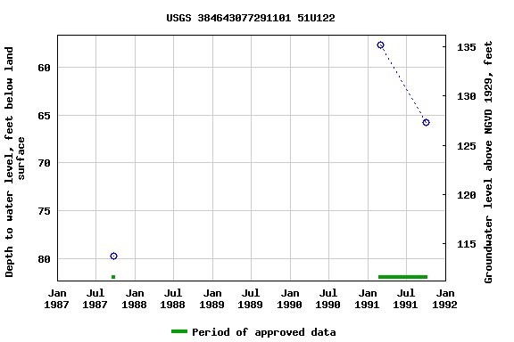 Graph of groundwater level data at USGS 384643077291101 51U122