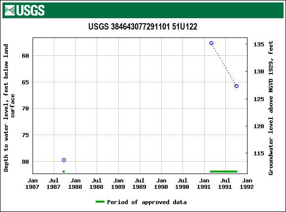 Graph of groundwater level data at USGS 384643077291101 51U122