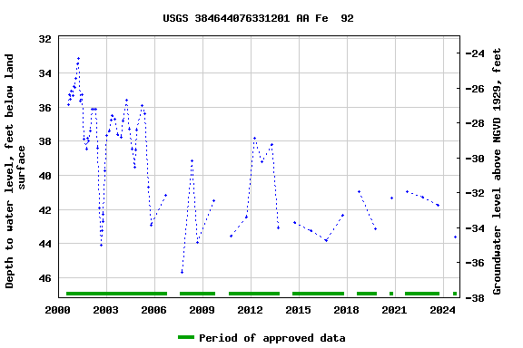 Graph of groundwater level data at USGS 384644076331201 AA Fe  92