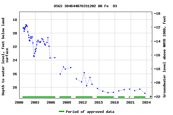 Graph of groundwater level data at USGS 384644076331202 AA Fe  93