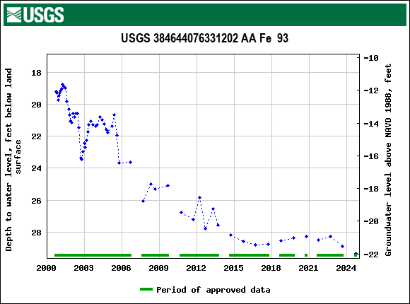 Graph of groundwater level data at USGS 384644076331202 AA Fe  93