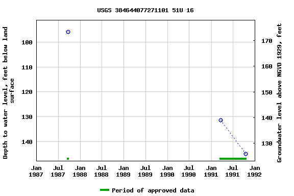 Graph of groundwater level data at USGS 384644077271101 51U 16