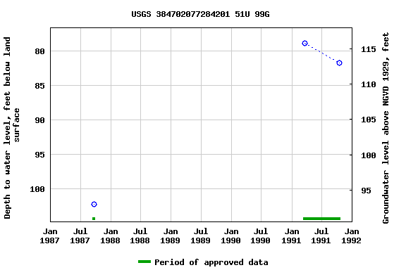 Graph of groundwater level data at USGS 384702077284201 51U 99G