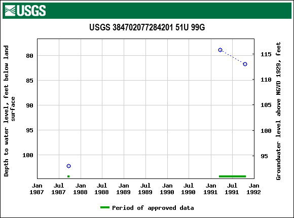 Graph of groundwater level data at USGS 384702077284201 51U 99G