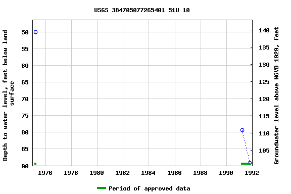 Graph of groundwater level data at USGS 384705077265401 51U 10