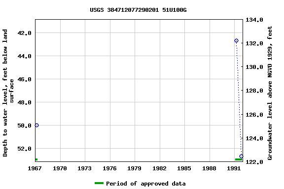 Graph of groundwater level data at USGS 384712077290201 51U100G