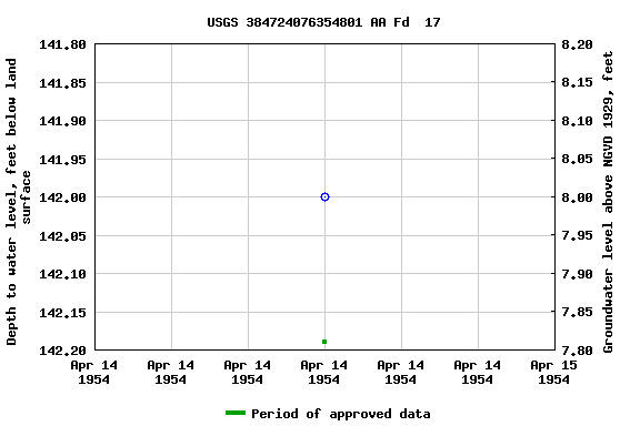 Graph of groundwater level data at USGS 384724076354801 AA Fd  17