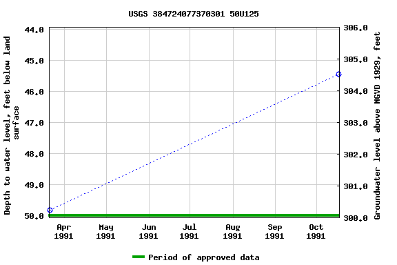 Graph of groundwater level data at USGS 384724077370301 50U125