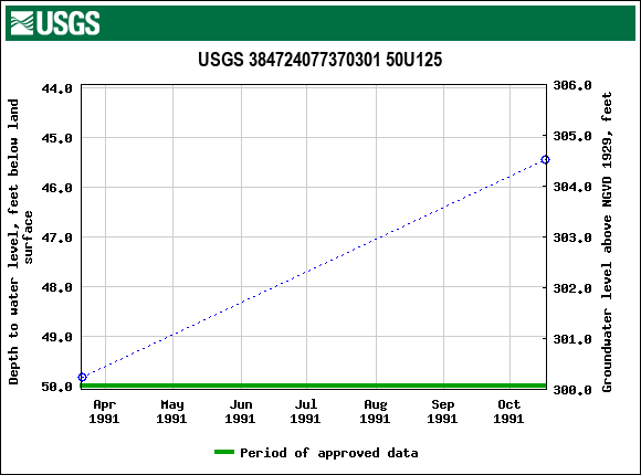 Graph of groundwater level data at USGS 384724077370301 50U125