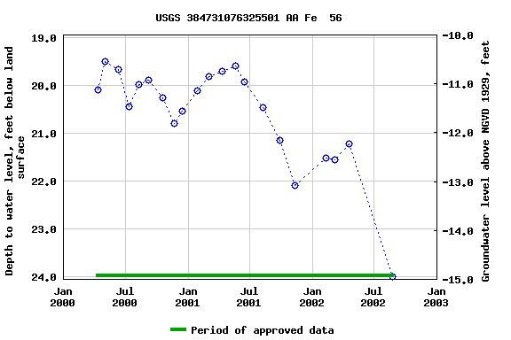 Graph of groundwater level data at USGS 384731076325501 AA Fe  56