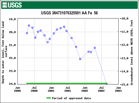 Graph of groundwater level data at USGS 384731076325501 AA Fe  56