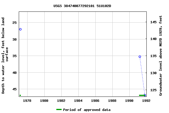 Graph of groundwater level data at USGS 384740077292101 51U102D