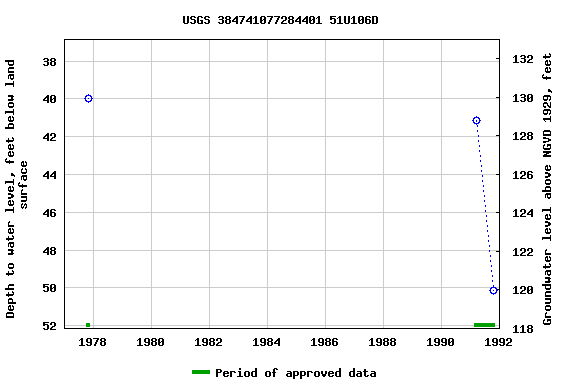 Graph of groundwater level data at USGS 384741077284401 51U106D