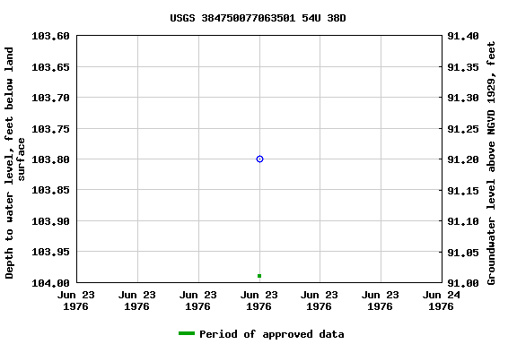 Graph of groundwater level data at USGS 384750077063501 54U 38D