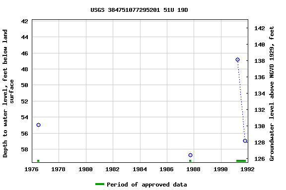 Graph of groundwater level data at USGS 384751077295201 51U 19D