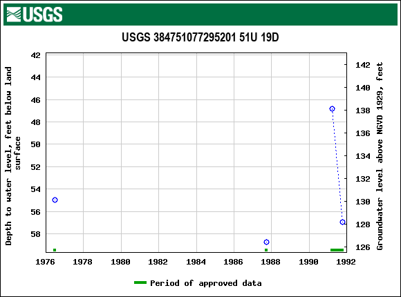 Graph of groundwater level data at USGS 384751077295201 51U 19D