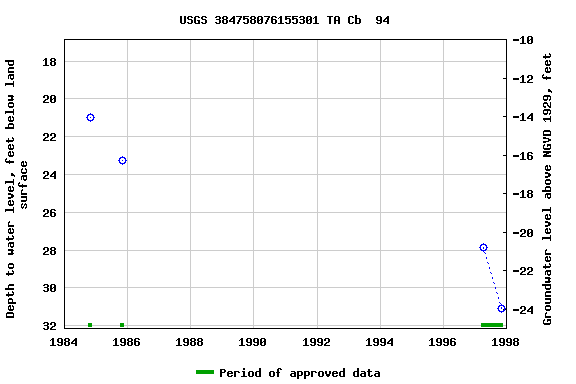 Graph of groundwater level data at USGS 384758076155301 TA Cb  94