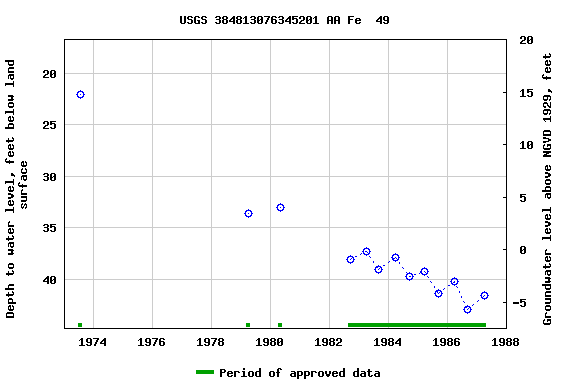 Graph of groundwater level data at USGS 384813076345201 AA Fe  49