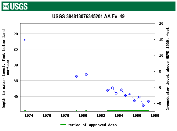 Graph of groundwater level data at USGS 384813076345201 AA Fe  49