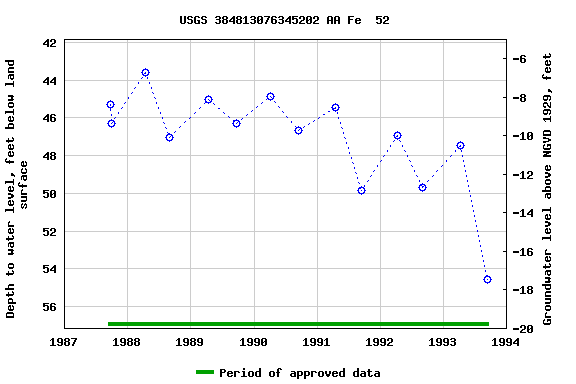 Graph of groundwater level data at USGS 384813076345202 AA Fe  52