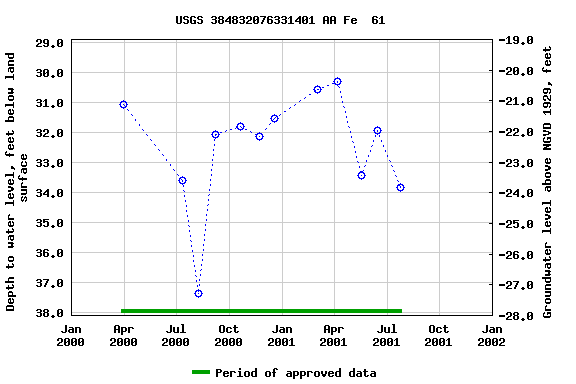 Graph of groundwater level data at USGS 384832076331401 AA Fe  61