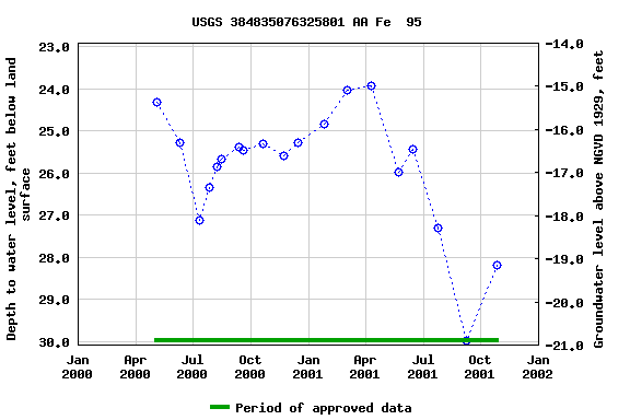 Graph of groundwater level data at USGS 384835076325801 AA Fe  95