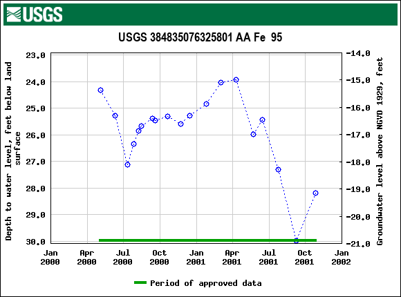 Graph of groundwater level data at USGS 384835076325801 AA Fe  95