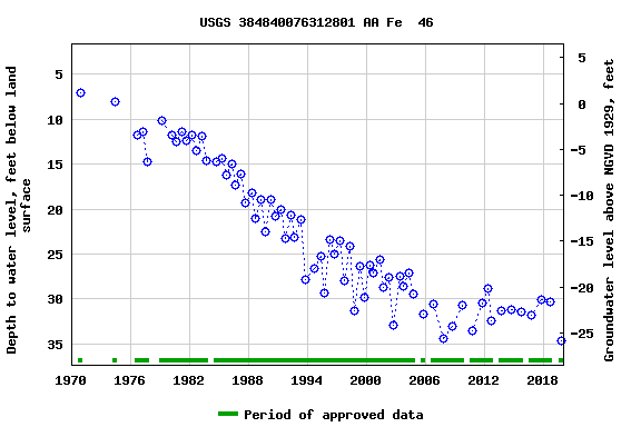 Graph of groundwater level data at USGS 384840076312801 AA Fe  46