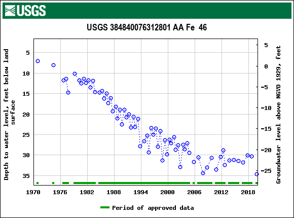 Graph of groundwater level data at USGS 384840076312801 AA Fe  46