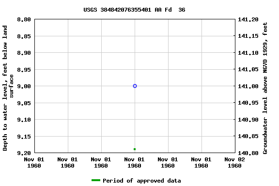 Graph of groundwater level data at USGS 384842076355401 AA Fd  36