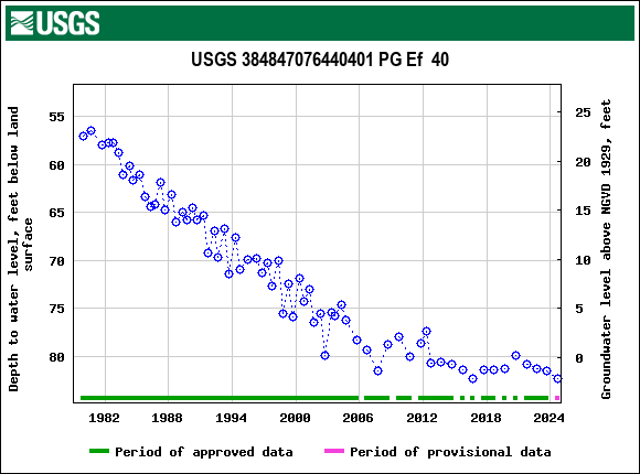 Graph of groundwater level data at USGS 384847076440401 PG Ef  40