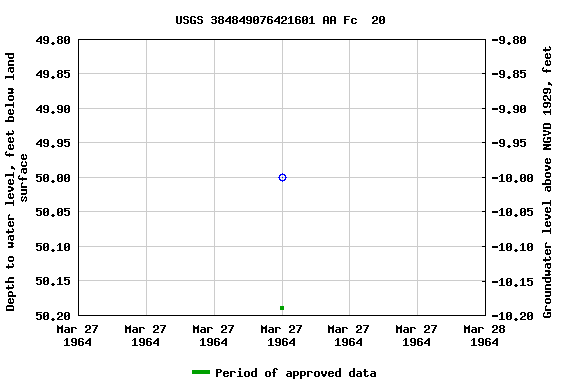 Graph of groundwater level data at USGS 384849076421601 AA Fc  20