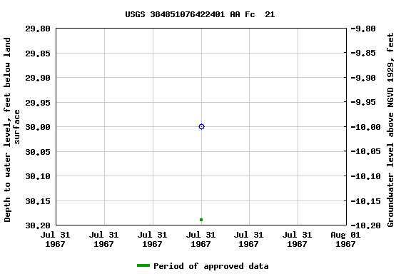 Graph of groundwater level data at USGS 384851076422401 AA Fc  21