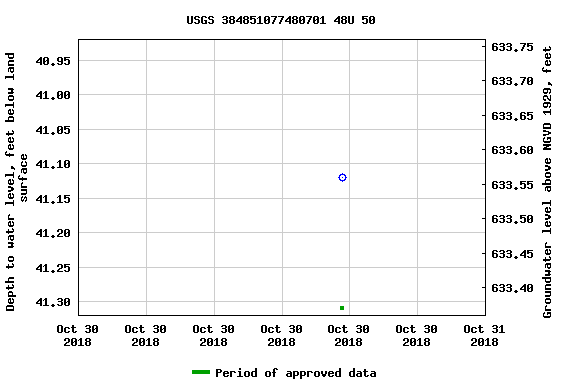 Graph of groundwater level data at USGS 384851077480701 48U 50