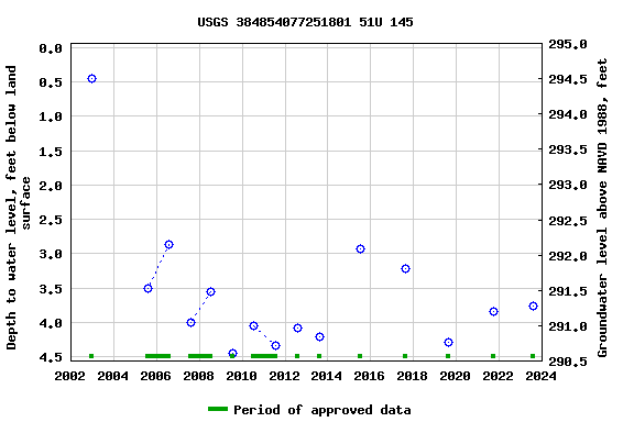 Graph of groundwater level data at USGS 384854077251801 51U 145