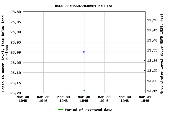 Graph of groundwater level data at USGS 384856077030501 54U 15E