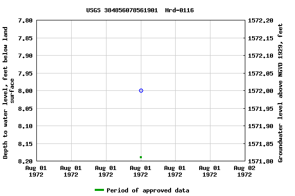 Graph of groundwater level data at USGS 384856078561901  Hrd-0116