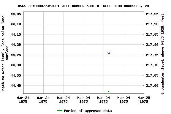 Graph of groundwater level data at USGS 384904077323601 WELL NUMBER 50U1 AT WELL HEAD MANASSAS, VA