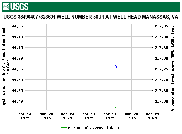 Graph of groundwater level data at USGS 384904077323601 WELL NUMBER 50U1 AT WELL HEAD MANASSAS, VA