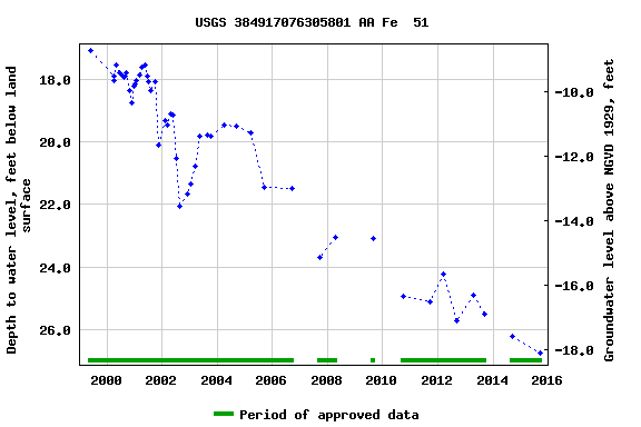 Graph of groundwater level data at USGS 384917076305801 AA Fe  51