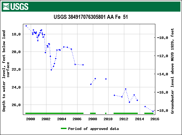 Graph of groundwater level data at USGS 384917076305801 AA Fe  51