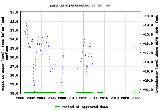 Graph of groundwater level data at USGS 384917076305802 AA Fe  60