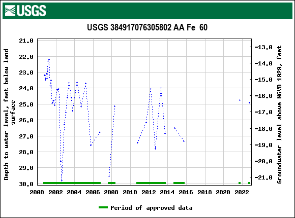 Graph of groundwater level data at USGS 384917076305802 AA Fe  60