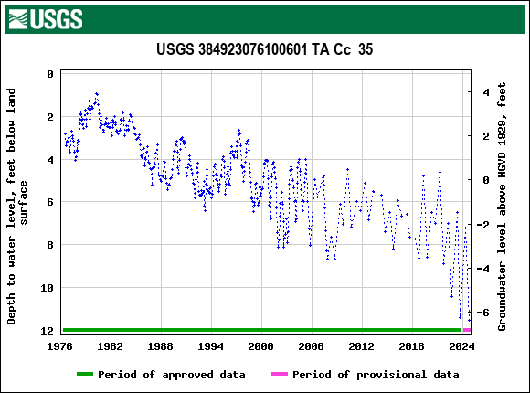 Graph of groundwater level data at USGS 384923076100601 TA Cc  35